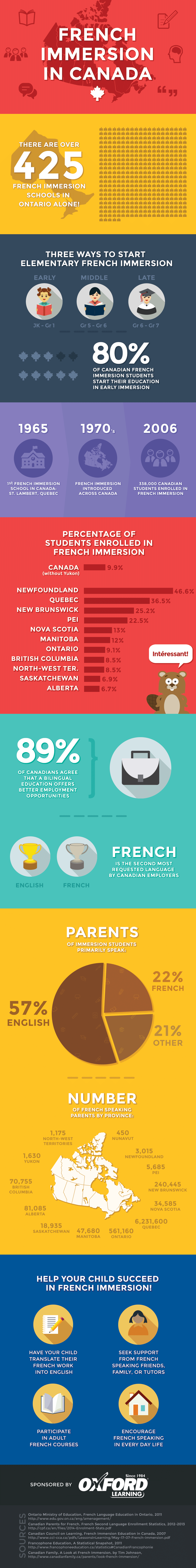 French Immersion in Canada