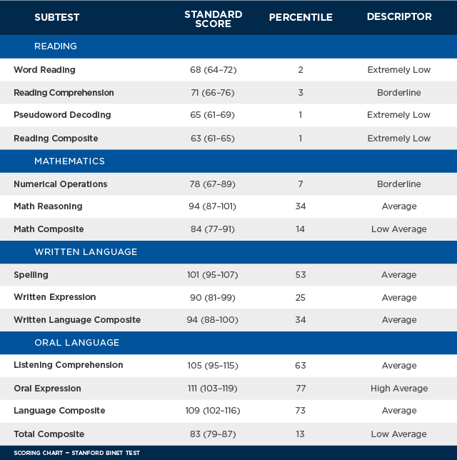 Wisc V Score Chart