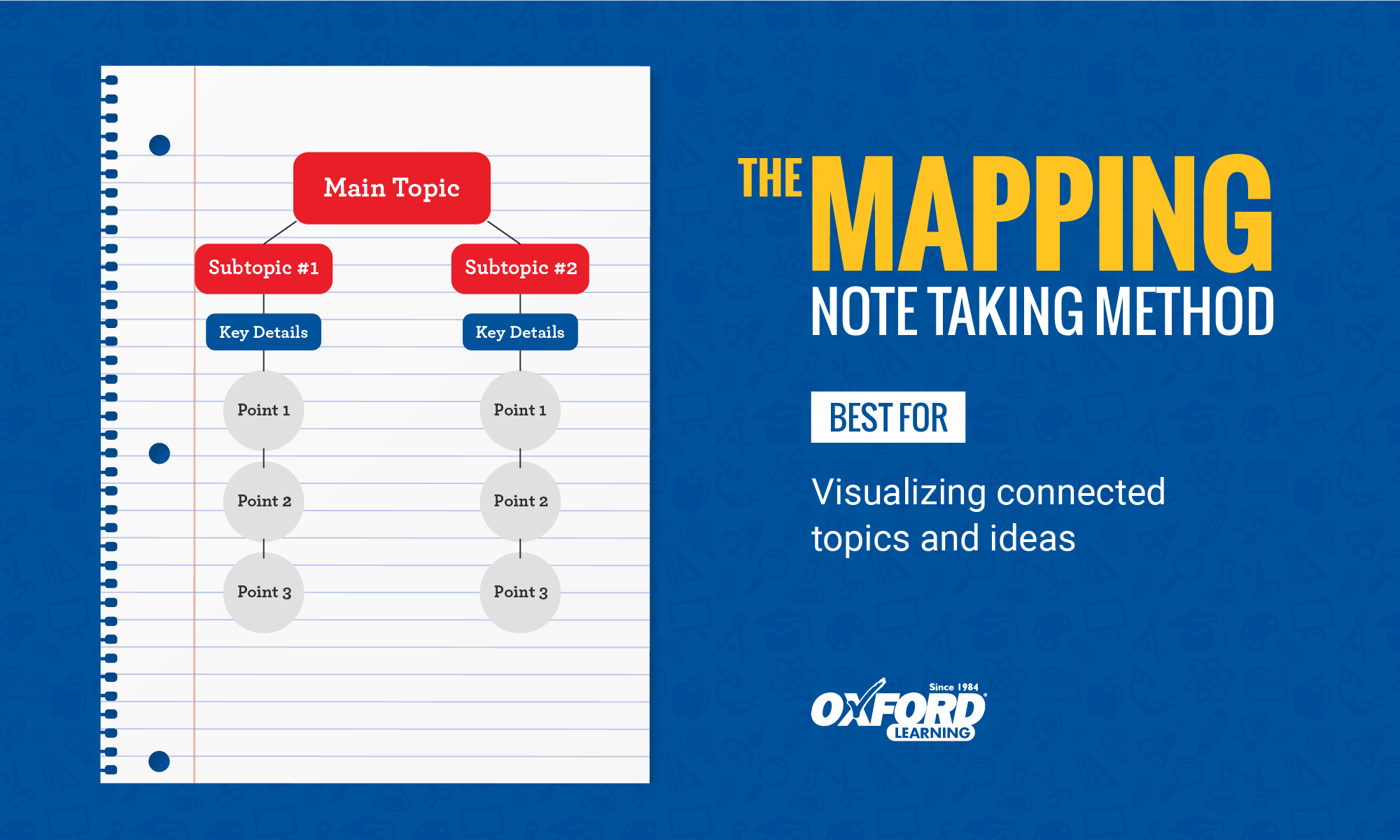 Example page set up for the Mapping note taking method