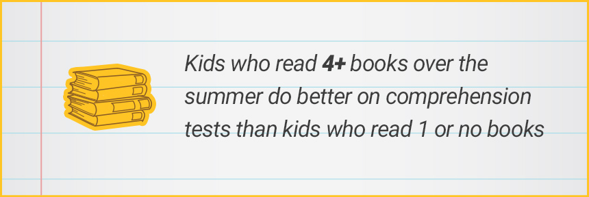 Kids who read 4+ books in the summer do better on comprehension tests than kids who read 1 or no books