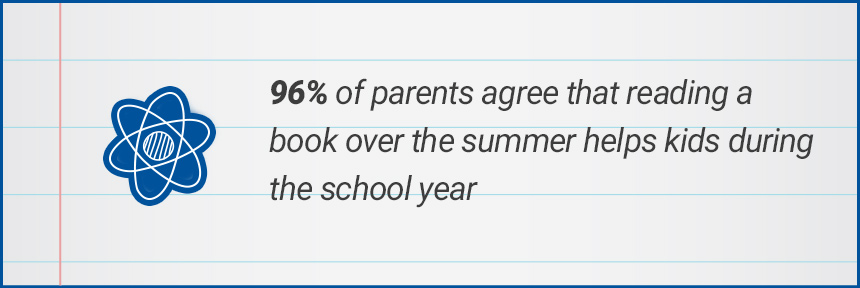 96% of parents agree that reading a book over the summer helps kids during the school year