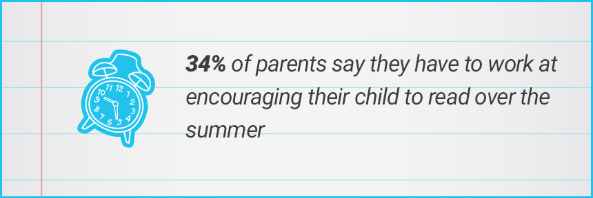 34% of parents say they have to work at encouraging their child to read over the summer
