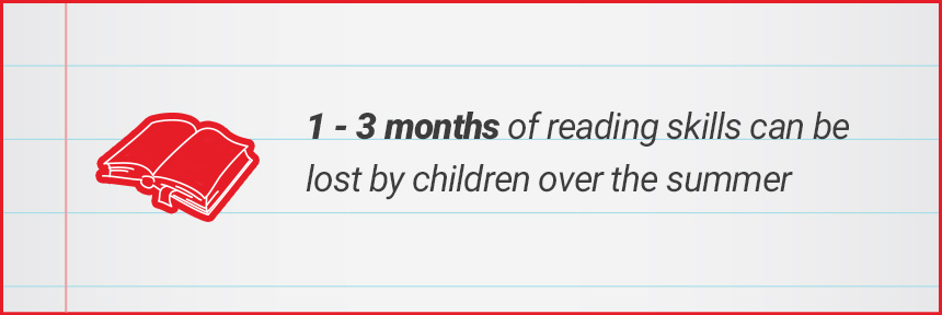 1-3 months of reading skills can be lost by children over the summer