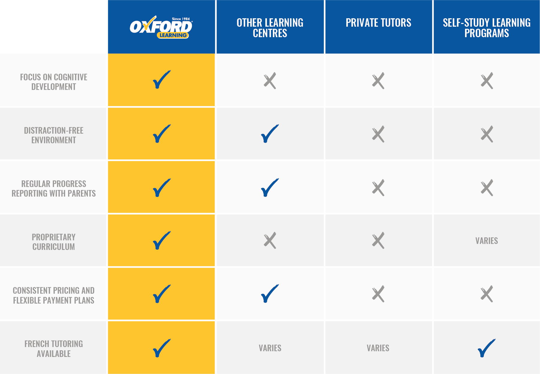 The Oxford Learning® Difference Competitor Comparison Chart